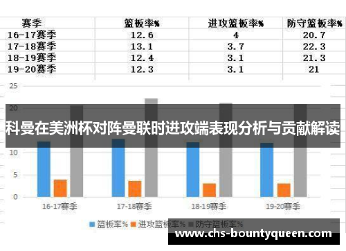 科曼在美洲杯对阵曼联时进攻端表现分析与贡献解读